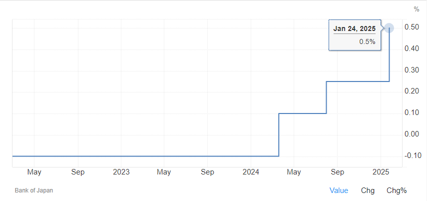 Actualités Bitcoin : La volatilité du BTC se profile après que la BOJ ait augmenté ses taux d’intérêt à leur plus haut niveau depuis 17 ans image 0