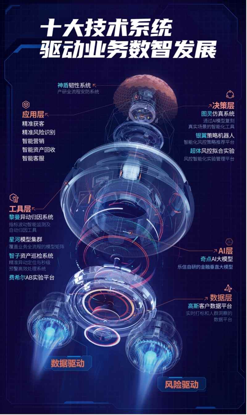 乐信(LX.US)发布Q3财报:发力场景及生态业务,展现经营韧性,业绩表现稳健 image 3