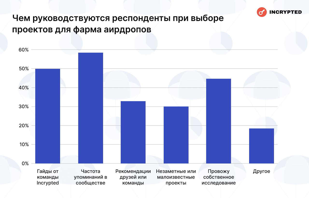 Сколько читатели Incrypted заработали на аирдропах — результаты опроса image 42