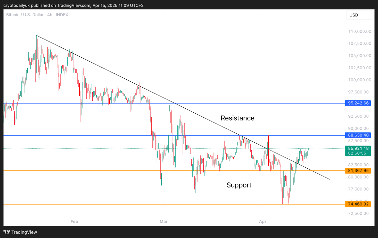 Bitcoin (BTC) begins its climb back to the highs image 0