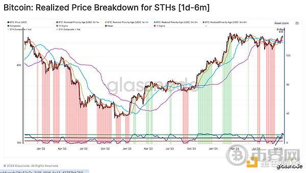 Glassnode：加密市场利好因素有哪些？距离BTC新高还要多久？ image 6