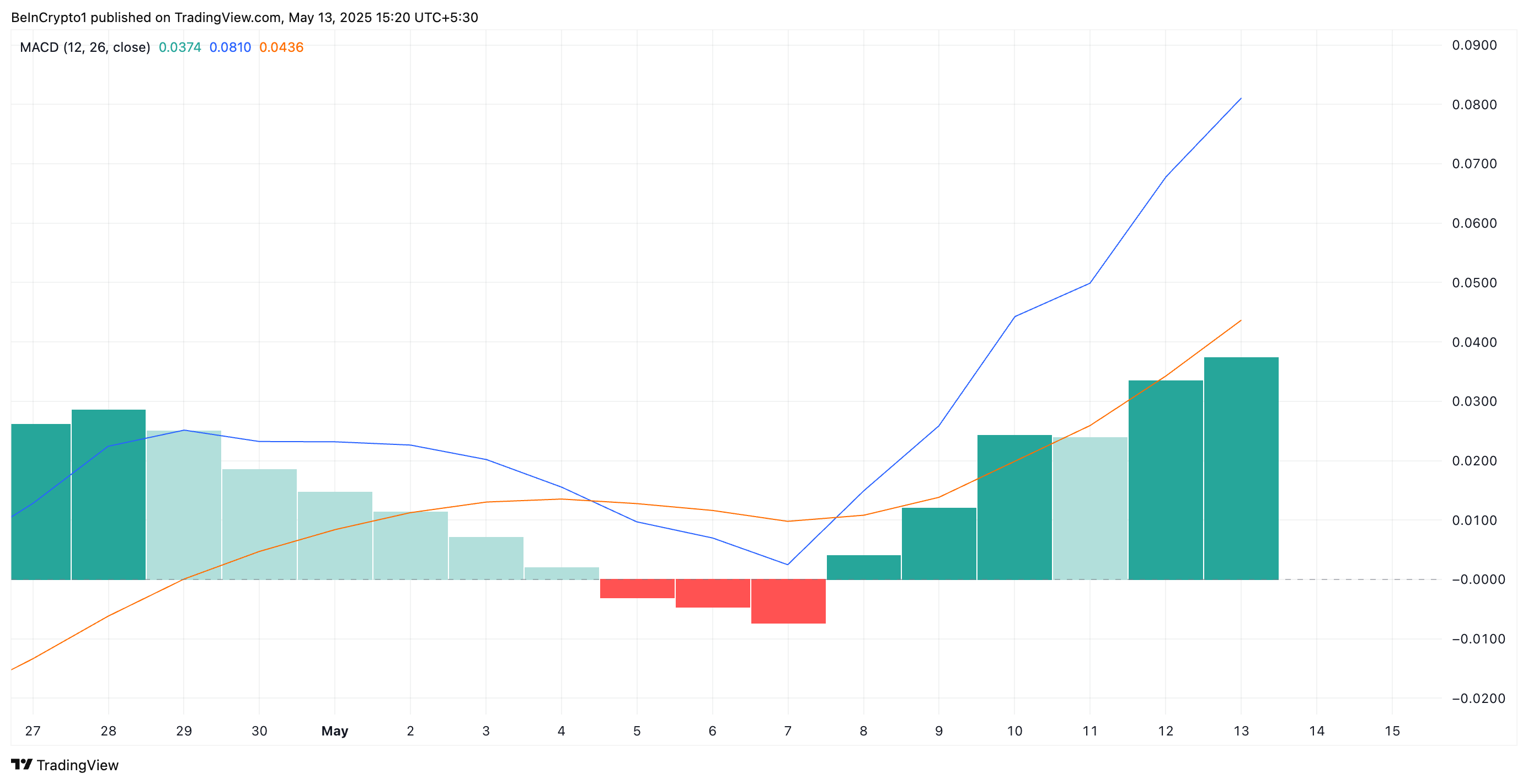 XRP Tops Crypto Market as Open Interest Hits 3-Month High image 1