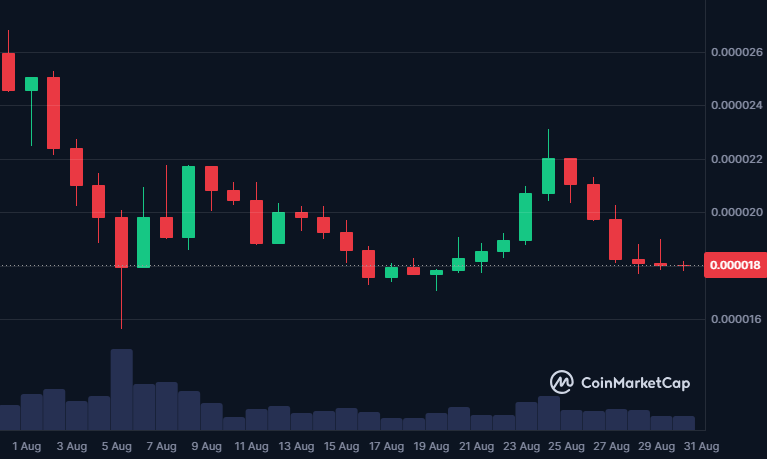 Meme Coins that Saw the Biggest Falls in August 2024 image 5