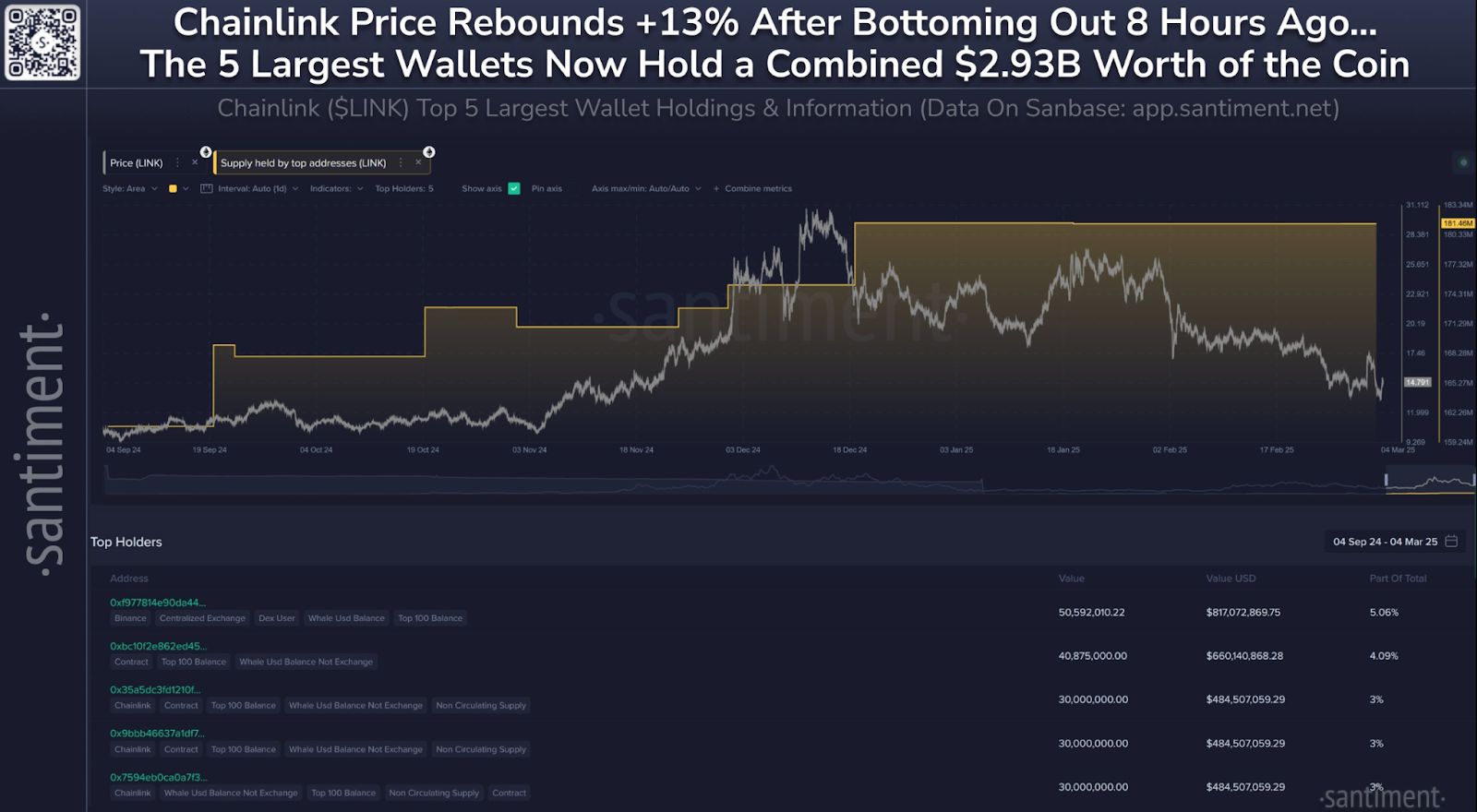 Chainlink (LINK) vẫn chịu áp lực giảm giá bất chấp mức tăng 15% image 0