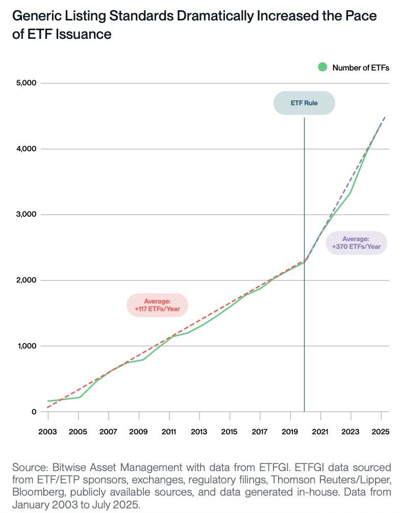 DOGE、XRP 現貨 ETF 正式上市，加密 ETF 從「特批」轉向標準化快車道 image 5