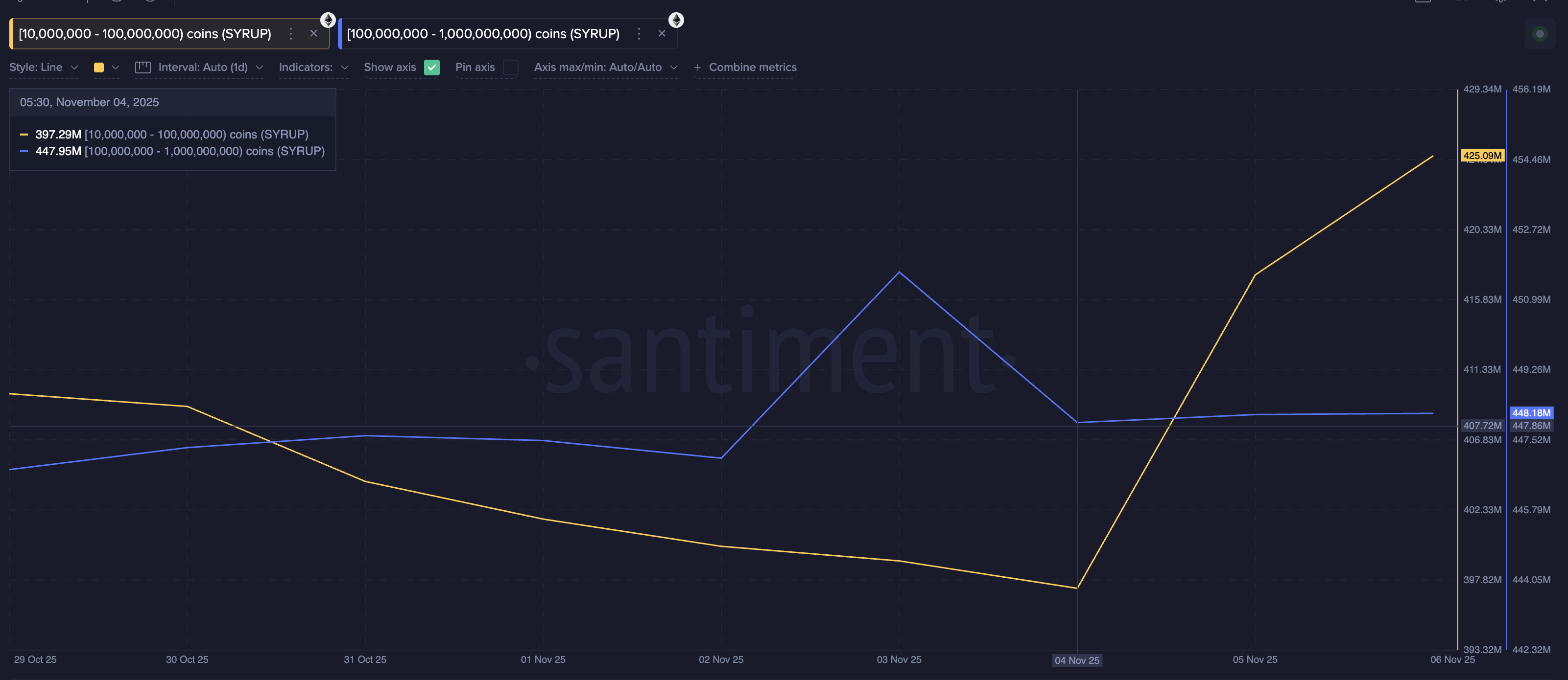 ¿Qué altcoins están comprando las ballenas después del crash cripto de principios de noviembre? image 4