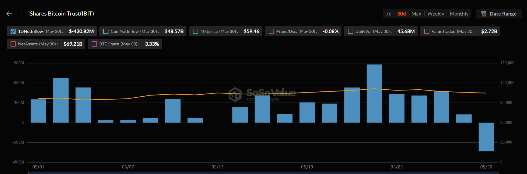 BlackRock’s IBIT Inflow Streak Snaps as $430 Million Exits in One Day image 0