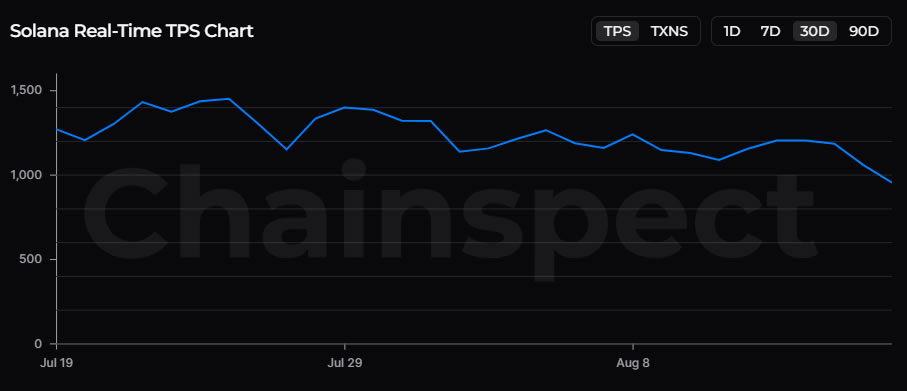 Solana’s 107K TPS Benchmark Raises Doubts on Network Capacity image 1