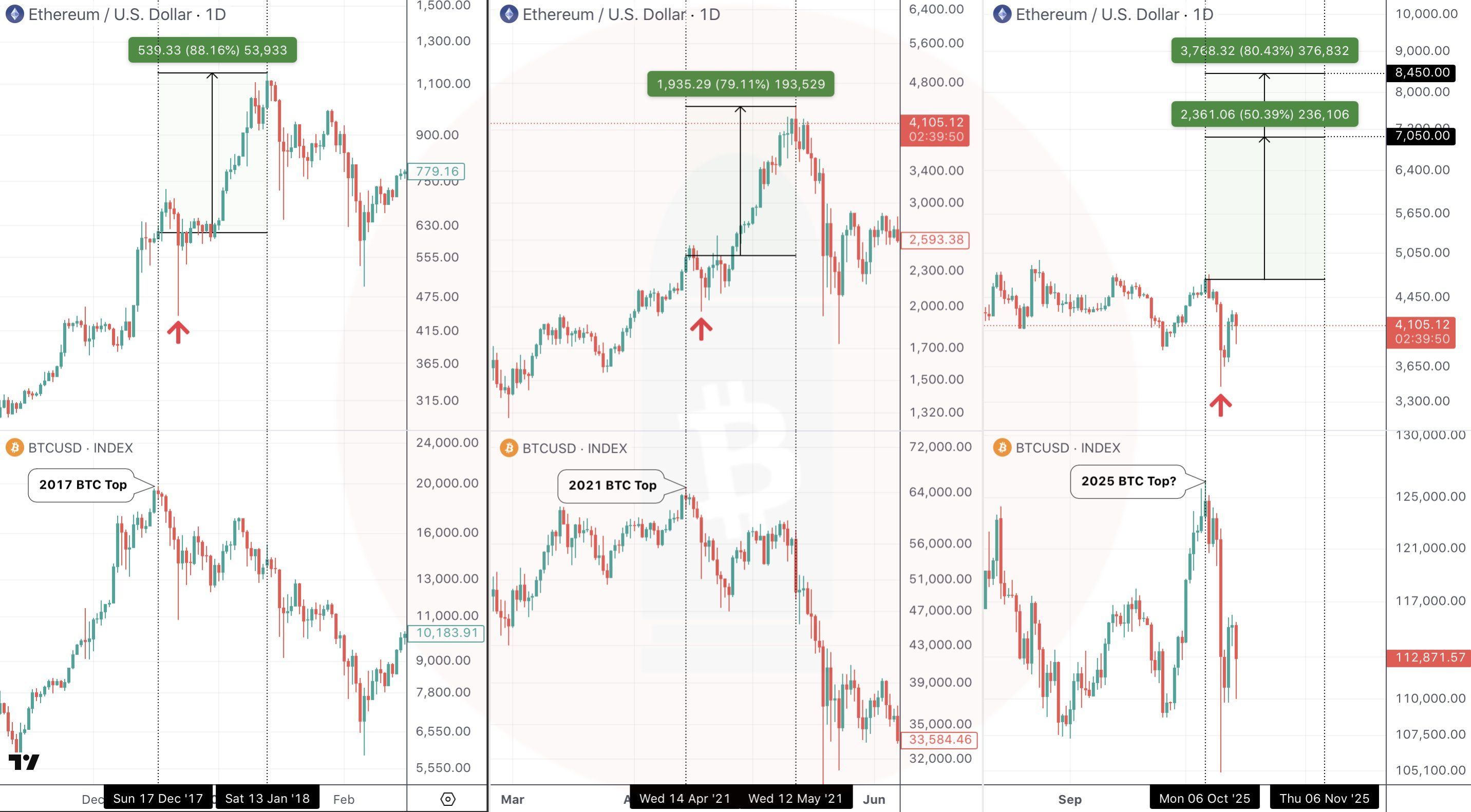 山寨幣季節信號:ETH/BTC接近關鍵0.032支撐區域 image 0