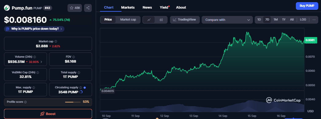 Memecoin-News: Pump.fun dreht Hyperliquid im Umsatz um, DOGE ETF wird diese Woche erwartet