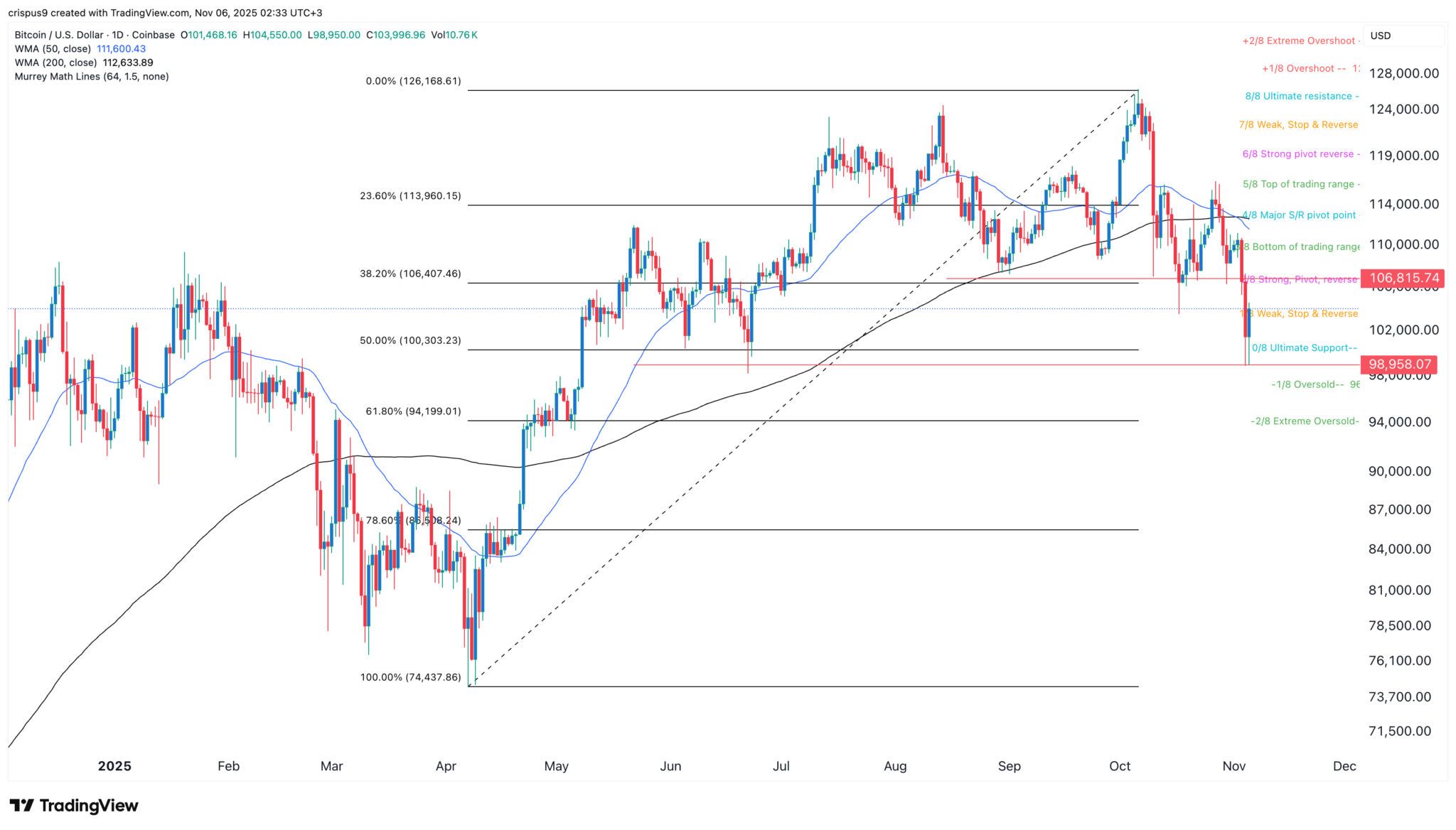 Bitcoin-Kurs-Vorhersage: Ist dies das Ende des BTC-Crashs? image 1