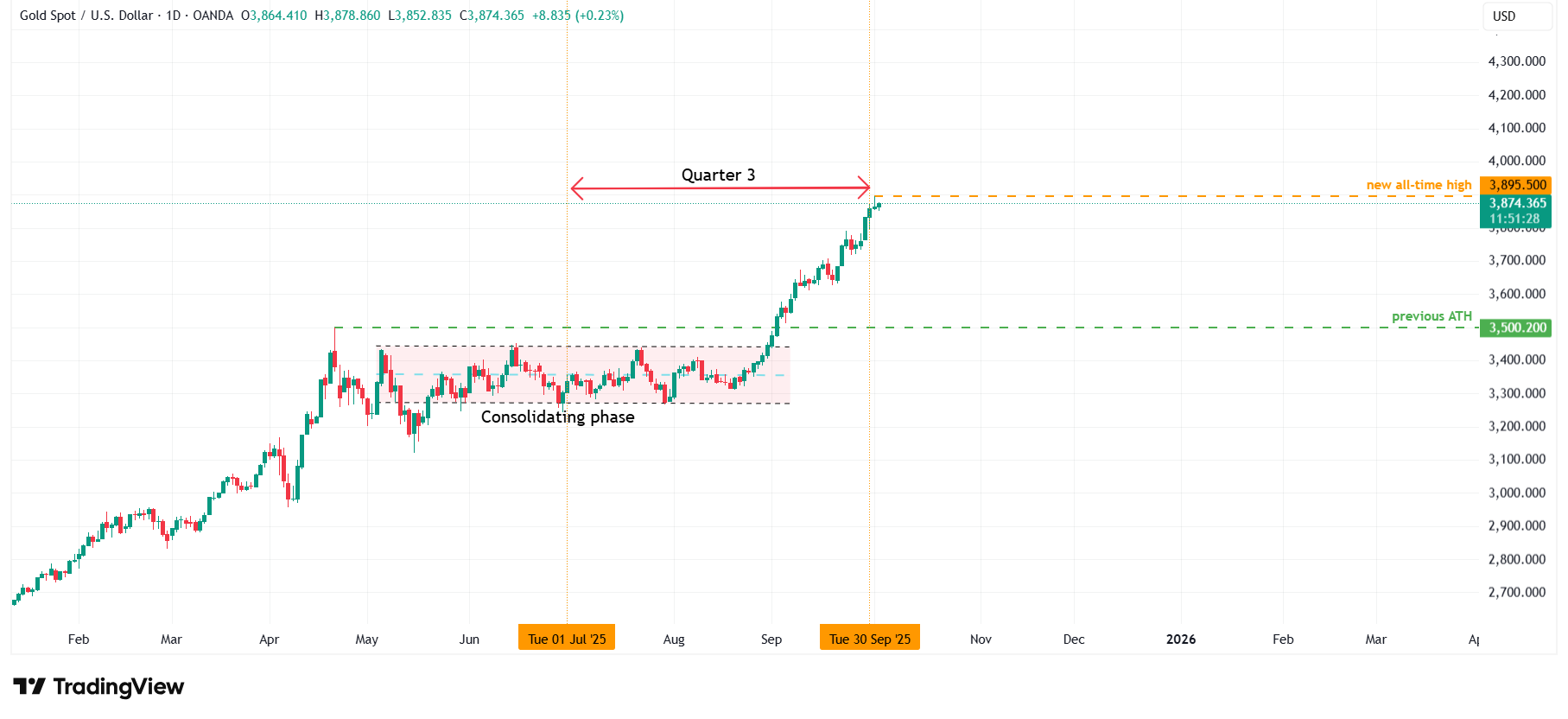 Bitcoin vs Oro: XAU supera a BTC en el tercer trimestre image 0