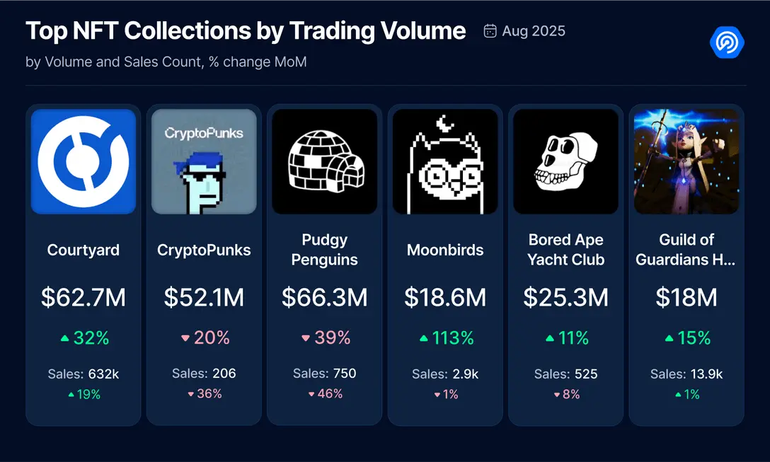 8 月 DApp 報告：鏈上活動有所降溫，NFT 持續回暖 image 6
