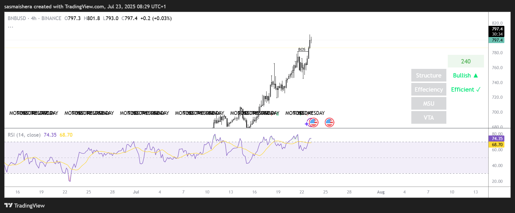 BNB alcanza un nuevo ATH de USD 804. ¿Qué tan alto puede llegar? Consultar previsión image 1