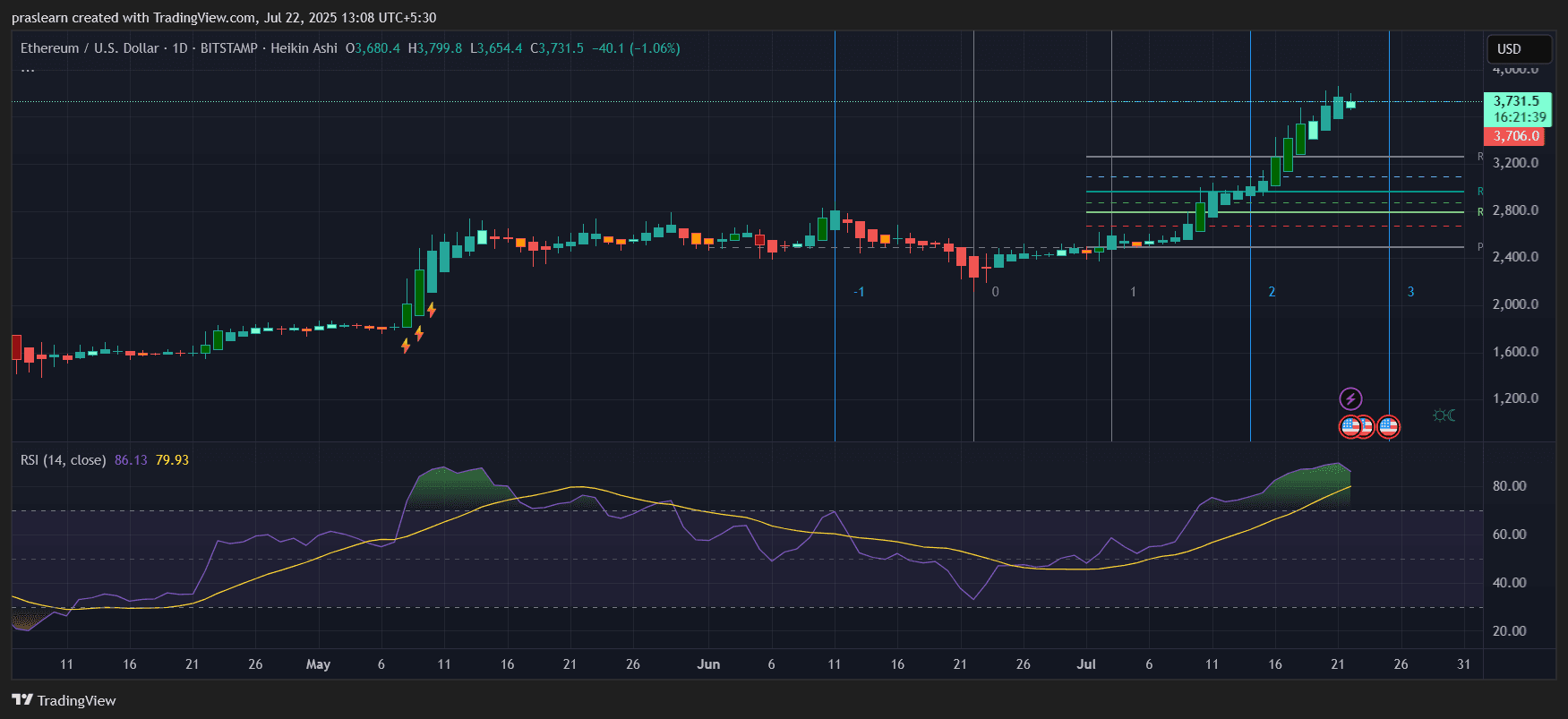 Ethereum dépasse les 3700 $: Le cours ETH va-t-il exploser ?