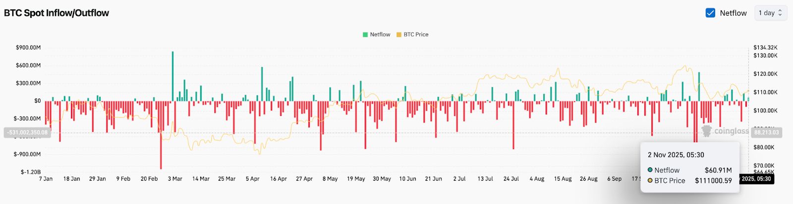 Predicción del precio de Bitcoin: BTC espera romper el rango de $109K–$112K mientras los traders apuntan a un objetivo de $114K