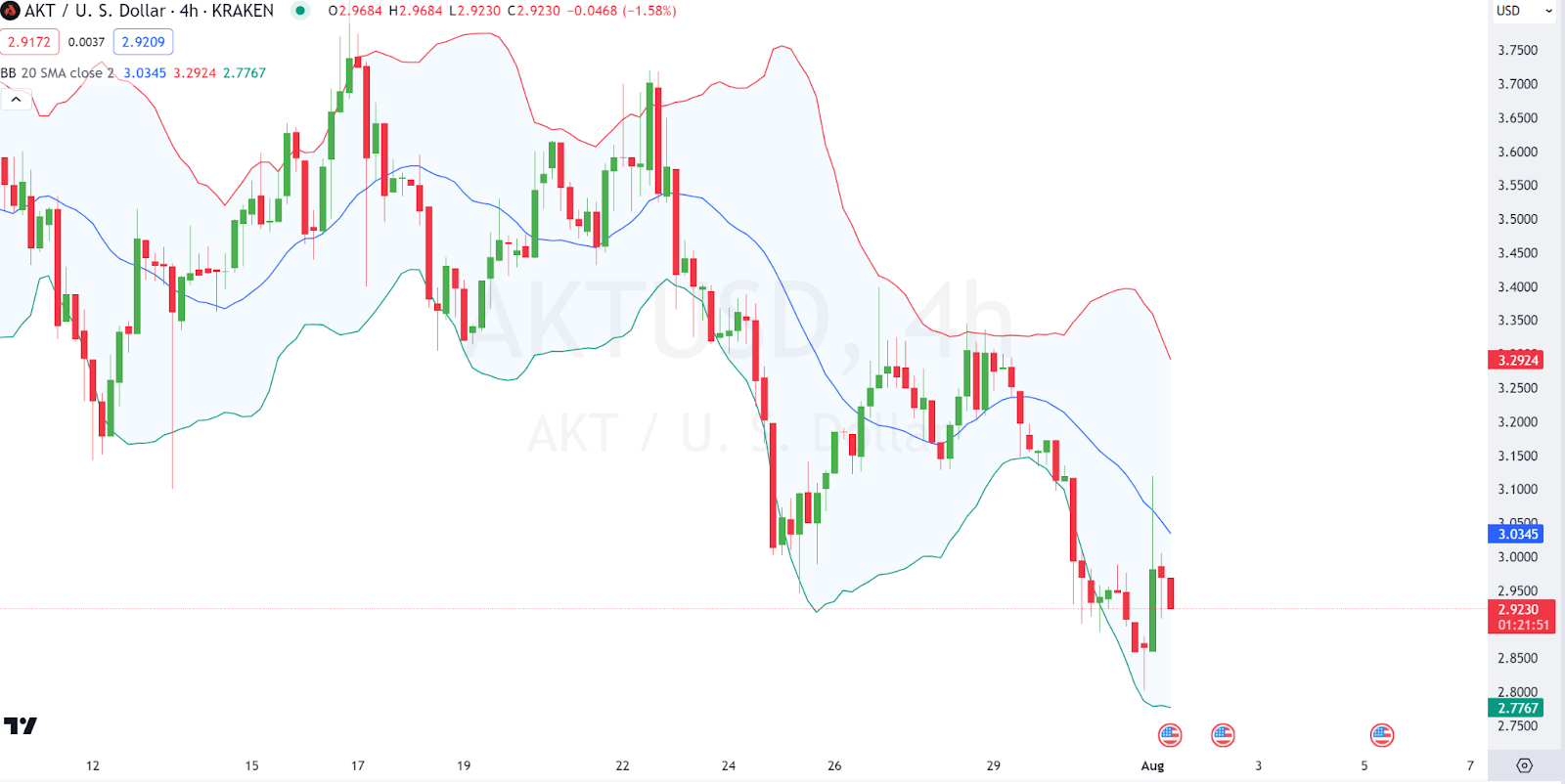 Akash Network (AKT) Price Prediction 2024-2030: Will AKT Price Hit $5 Soon? image 3