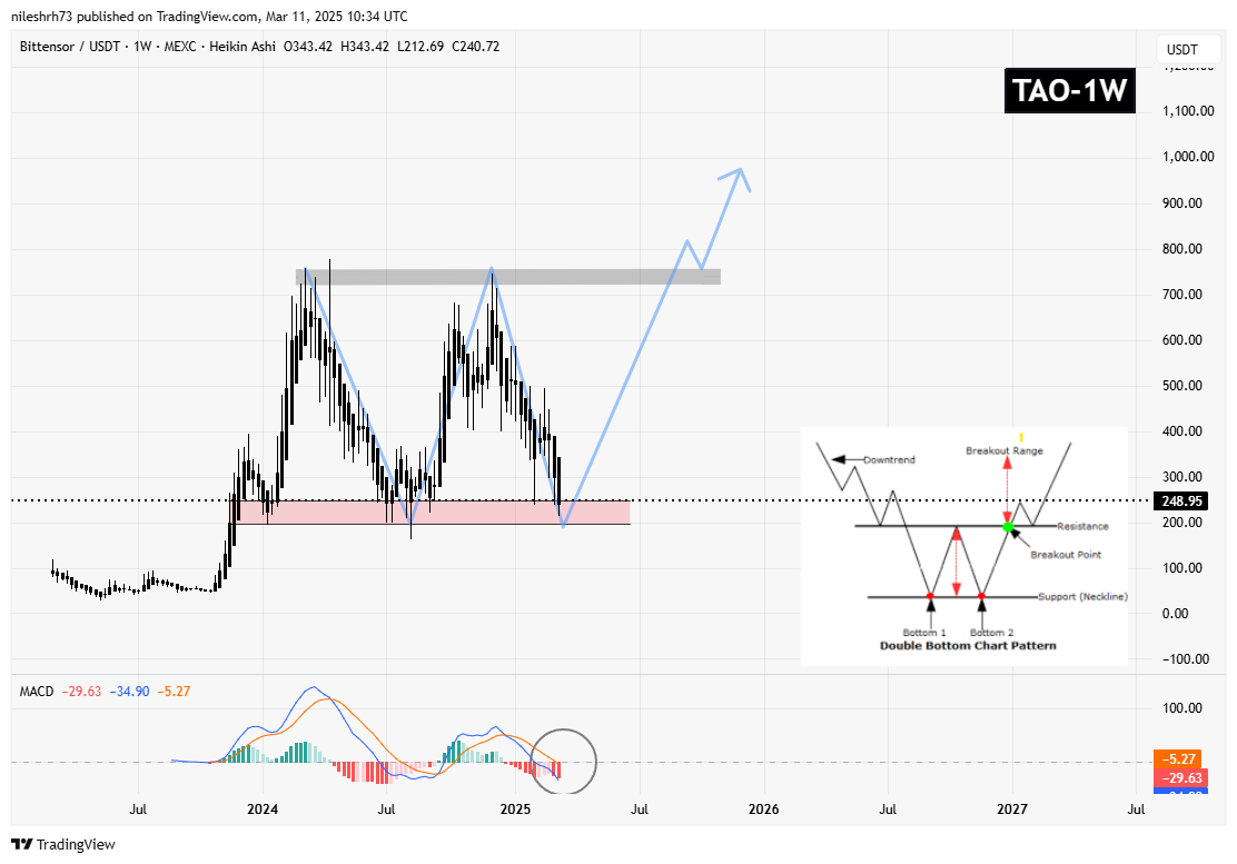 Bittensor (TAO) Testing Crucial Support Amid Major Decline – Will This Pattern Spark a Recovery? image 1