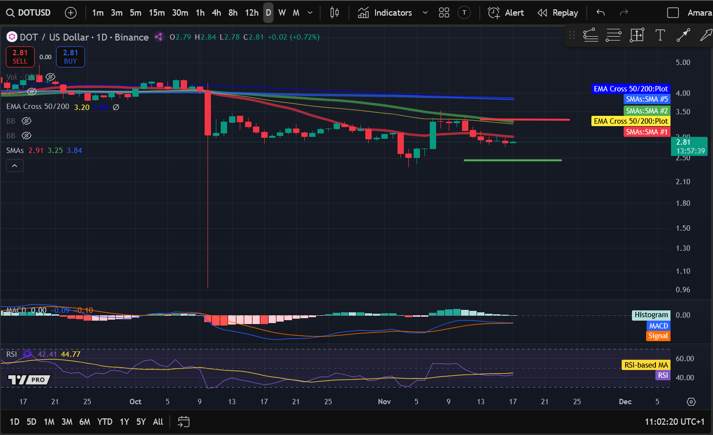 Анализ цен на криптовалюты 11-17: BITCOIN: BTC, ETHEREUM: ETH, SOLANA: SOL, POLKADOT: DOT, APTOS: APT image 3