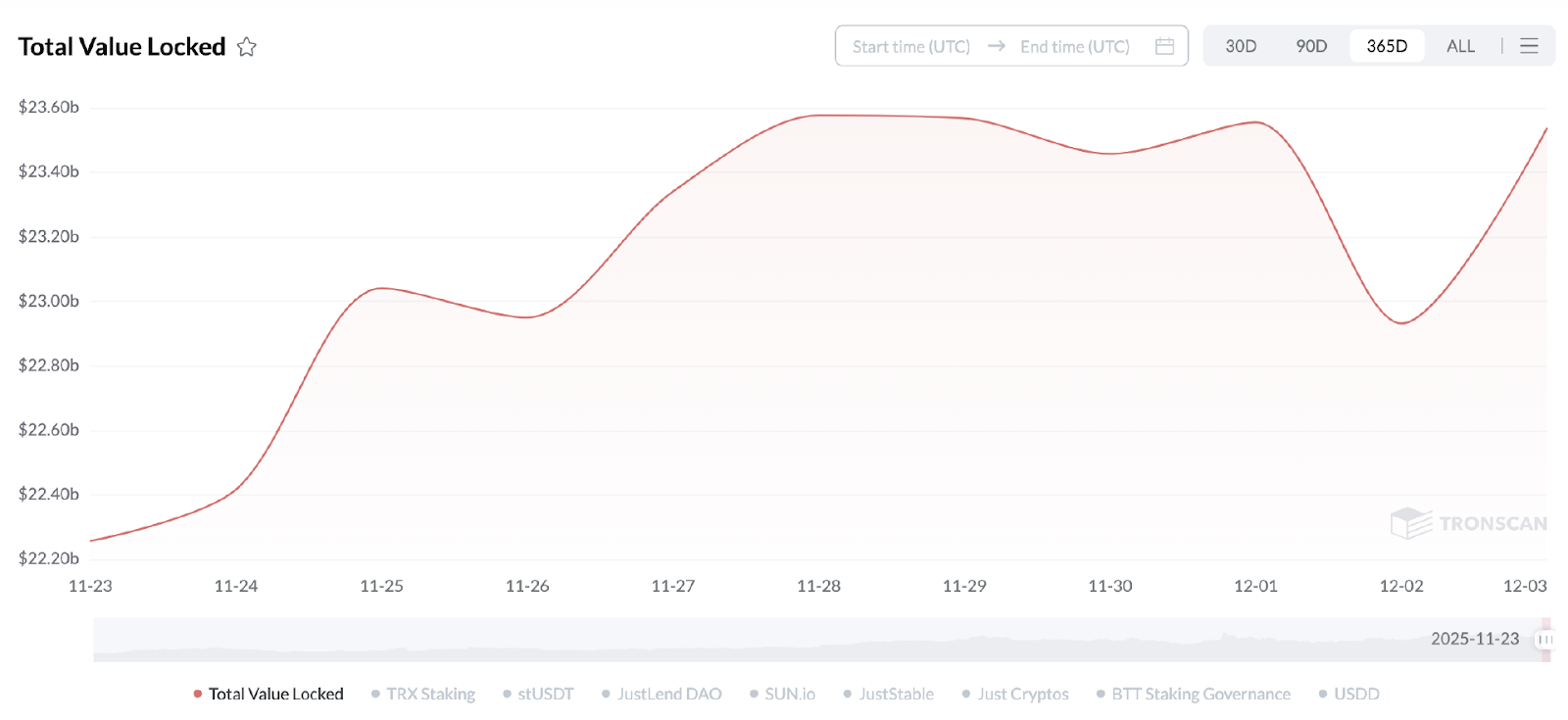 “五虎争霸赛”圆满收官｜JST、SUN、NFT夺魁！SUN.io接棒生态新动能 image 1