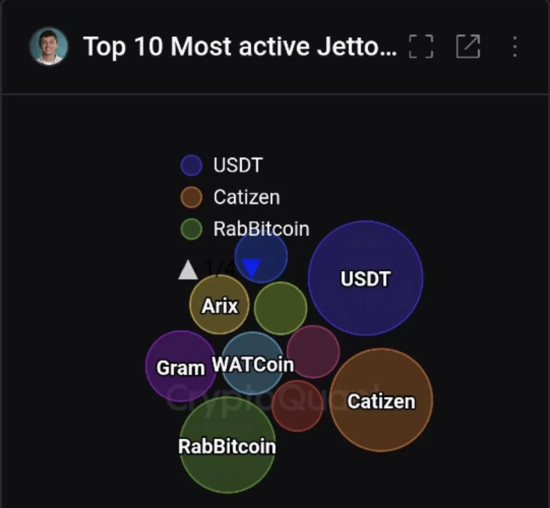 随着全球链上采用率激增，Tether 的 USDT 第三季度新增用户达 3600 万 image 1