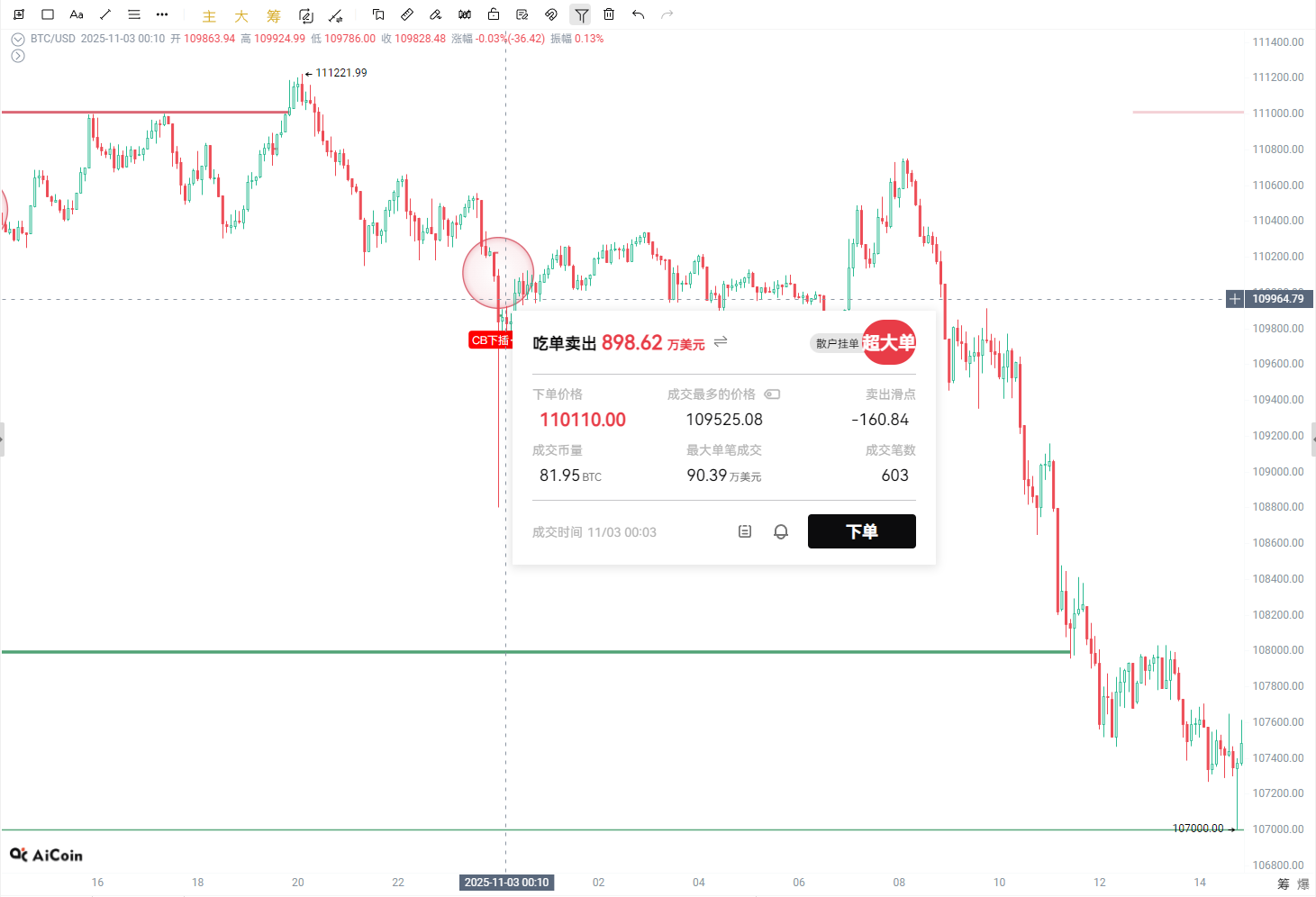 BTC下跌復盤:誰在砸盤,誰在接盤,主力到底給了什麼信號? image 3