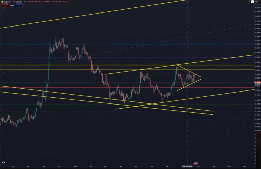 Apakah Dogecoin (DOGE) Mengalami Penurunan? Analis Kev Capital TA Beri 5 Fakta Analisisnya! image 0