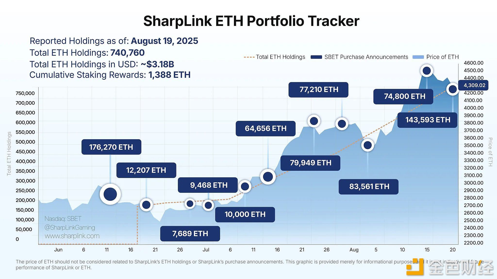 SharpLink memegang lebih dari 740.000 ETH dengan total nilai sebesar $3,18 miliar