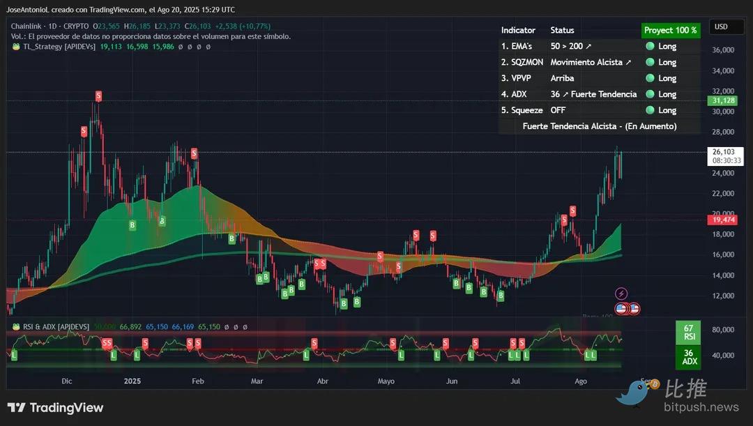 ETH、SOL坚挺，但最猛的主流币竟是它？ image 3