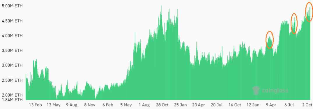Ethereum на пороге обвала? Рекордный открытый интерес настораживает экспертов image 0