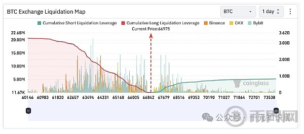特朗普未开口 比特币已收复失地 6.7 万美元仅是开端? image 0