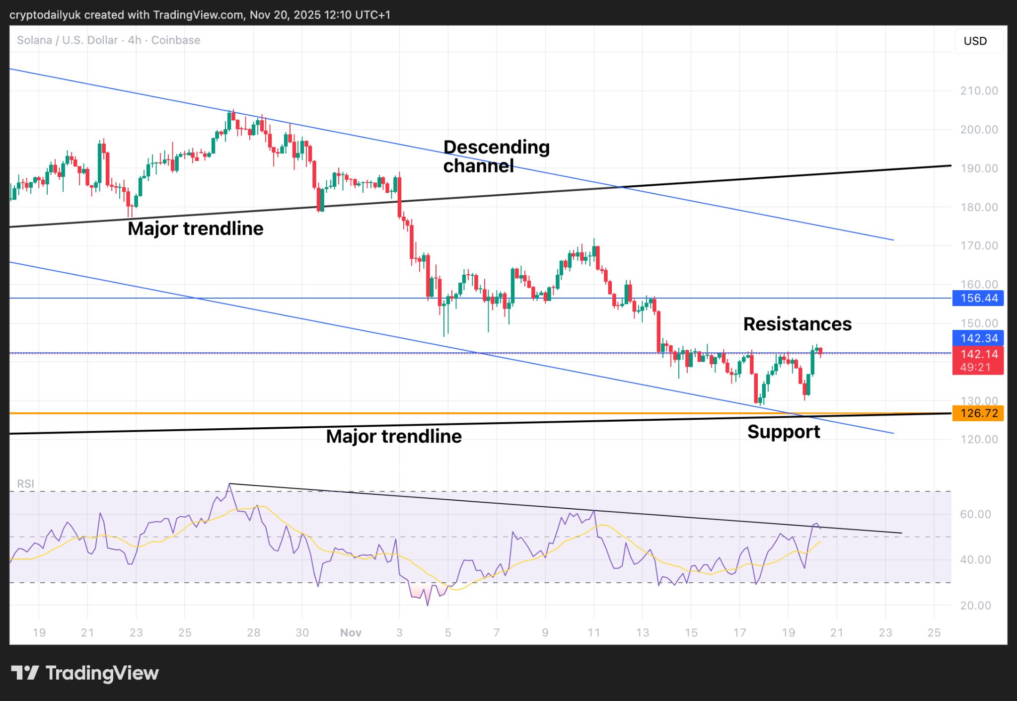 Solana（SOL）はすでにラリーを開始していますか？
