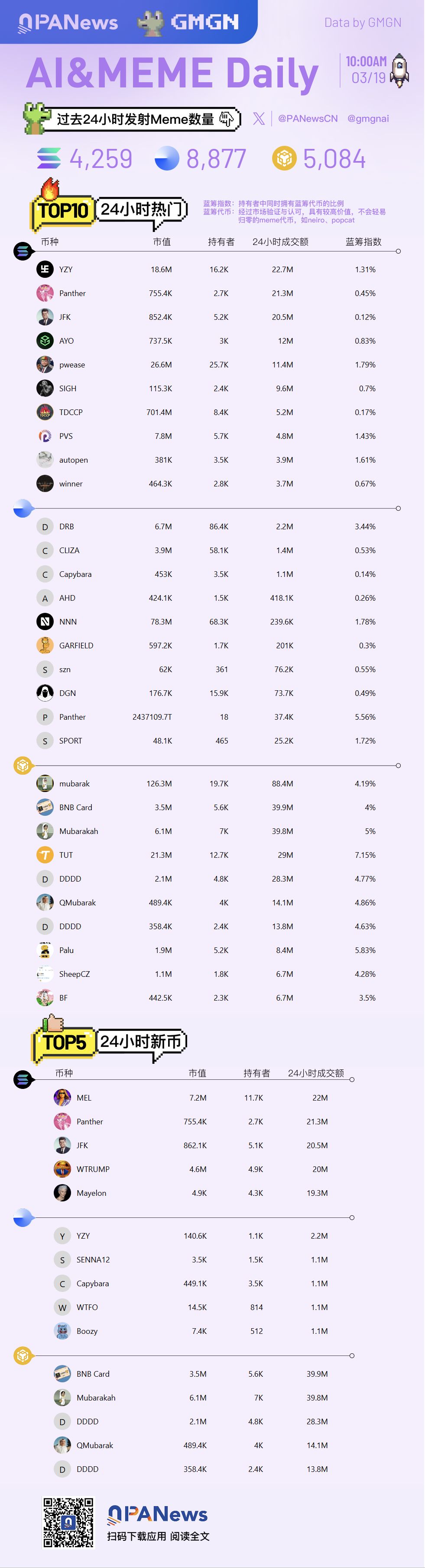 Ai&Meme日报,一图了解过去24小时热门Ai&Meme(2025.3.19)