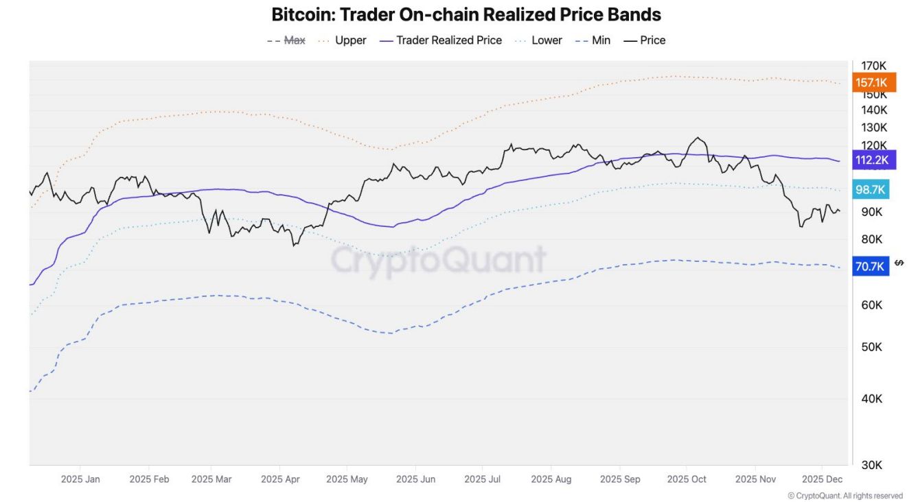 Le bottom du Bitcoin attendu pour 2026 alors que les volumes d’échange continuent de baisser : analyse image 2