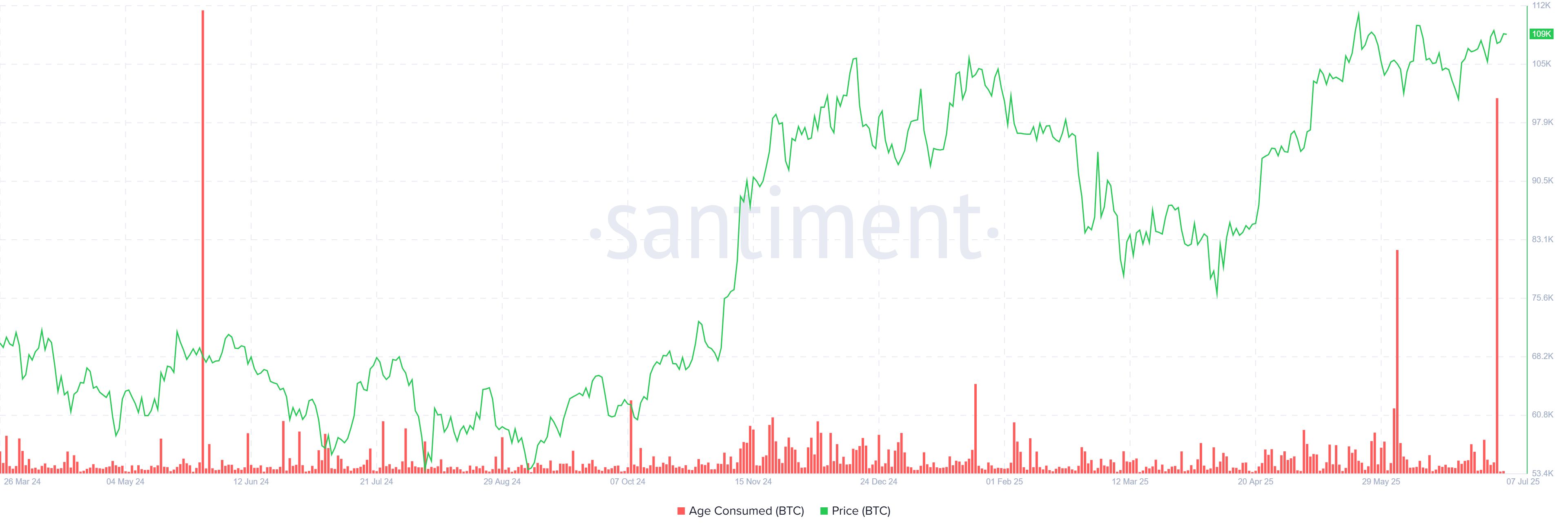 Bitcoin Faces Resistance at $109,500: What’s Next for the Crypto King? image 0