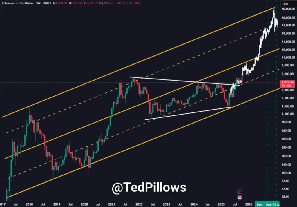 Ethereum Could Hold Mid-Channel Support as Some Analysts Cite Momentum, Potential $10,000 Target image 0