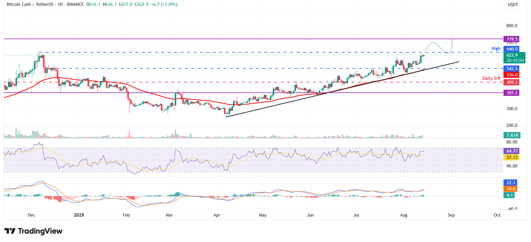 Pronóstico del precio de Bitcoin Cash: BCH alcanza un nuevo máximo anual, BTC llega a un máximo histórico