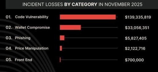 Krypto-Hacks steigen im November um das Zehnfache, da ‚Code-Fragilität‘ DeFi 127 Millionen Dollar kostet