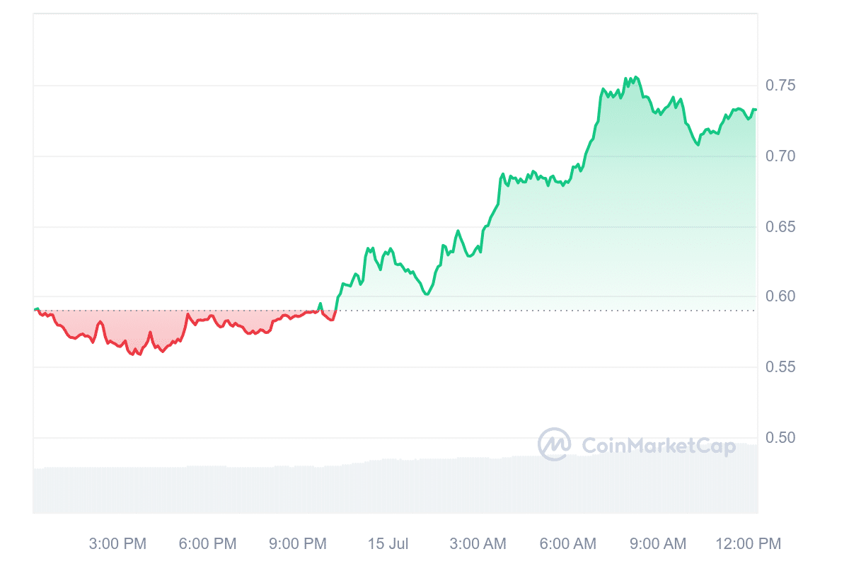 Top Cryptocurrencies to Buy Now July 15 – Core, eCash, Kaspa image 7