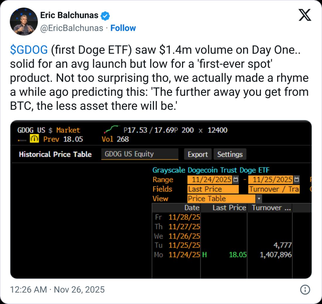 Объём торгов Grayscale spot Dogecoin ETF не оправдал ожиданий при запуске image 0