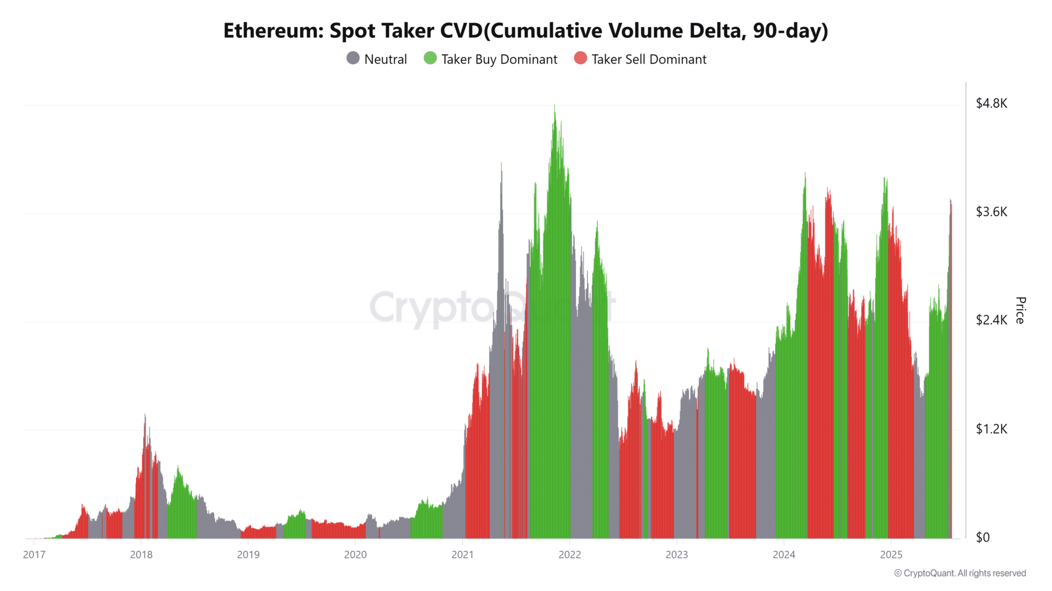 El rally de Ethereum se enfrenta a dudas sobre su sostenibilidad a pesar de la ruptura image 3