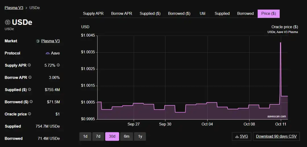 ArkStream Capital：USDe的那90分钟，一次被误读的脱锚事件 image 8
