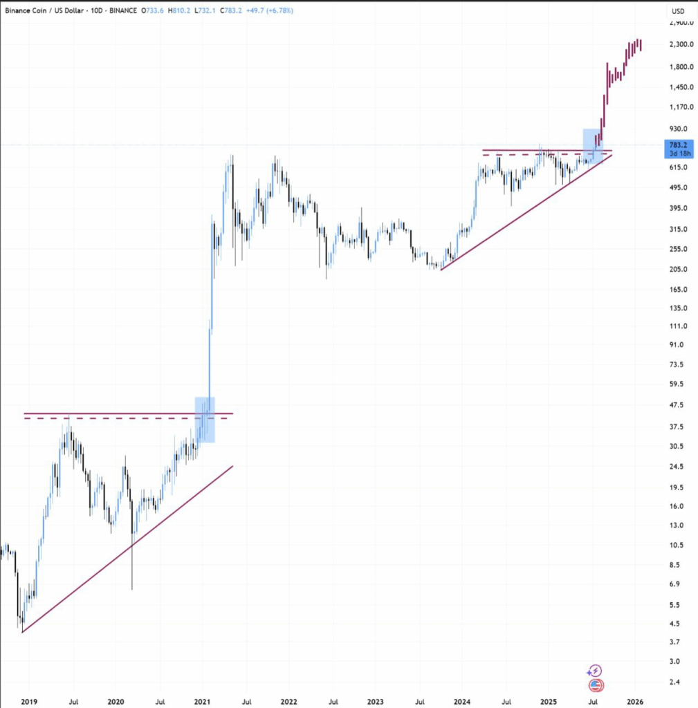 BNB Cetak Rekor ATH Baru, Harga Sentuh US$852 image 1