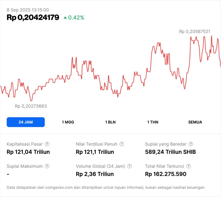 Mengapa SHIB Belum Bergerak di September 2025? Temukan Jawabannya! image 0