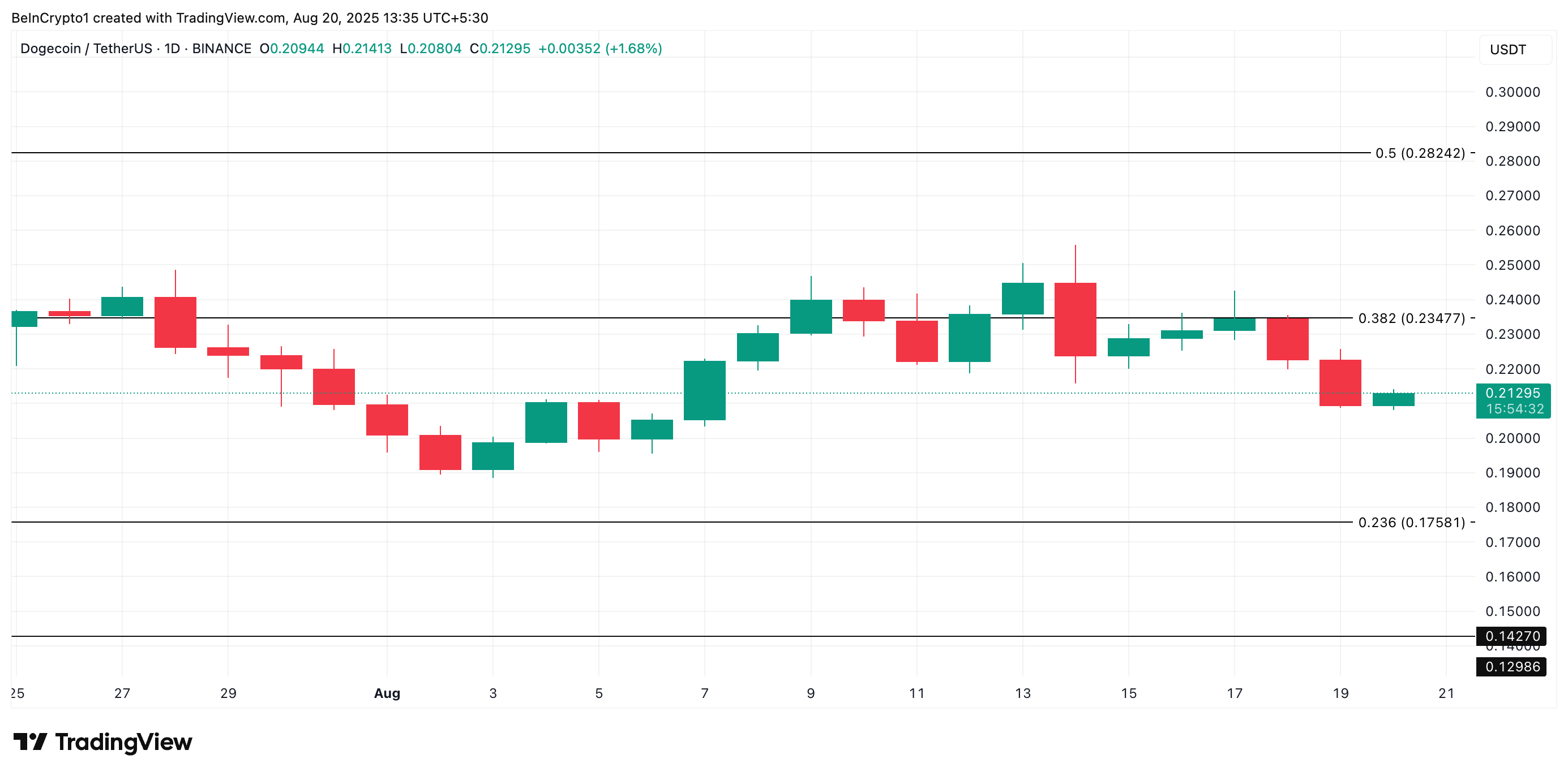 Dogecoin Bullish Traders Hit Hard as Long Liquidations Dominate  image 3