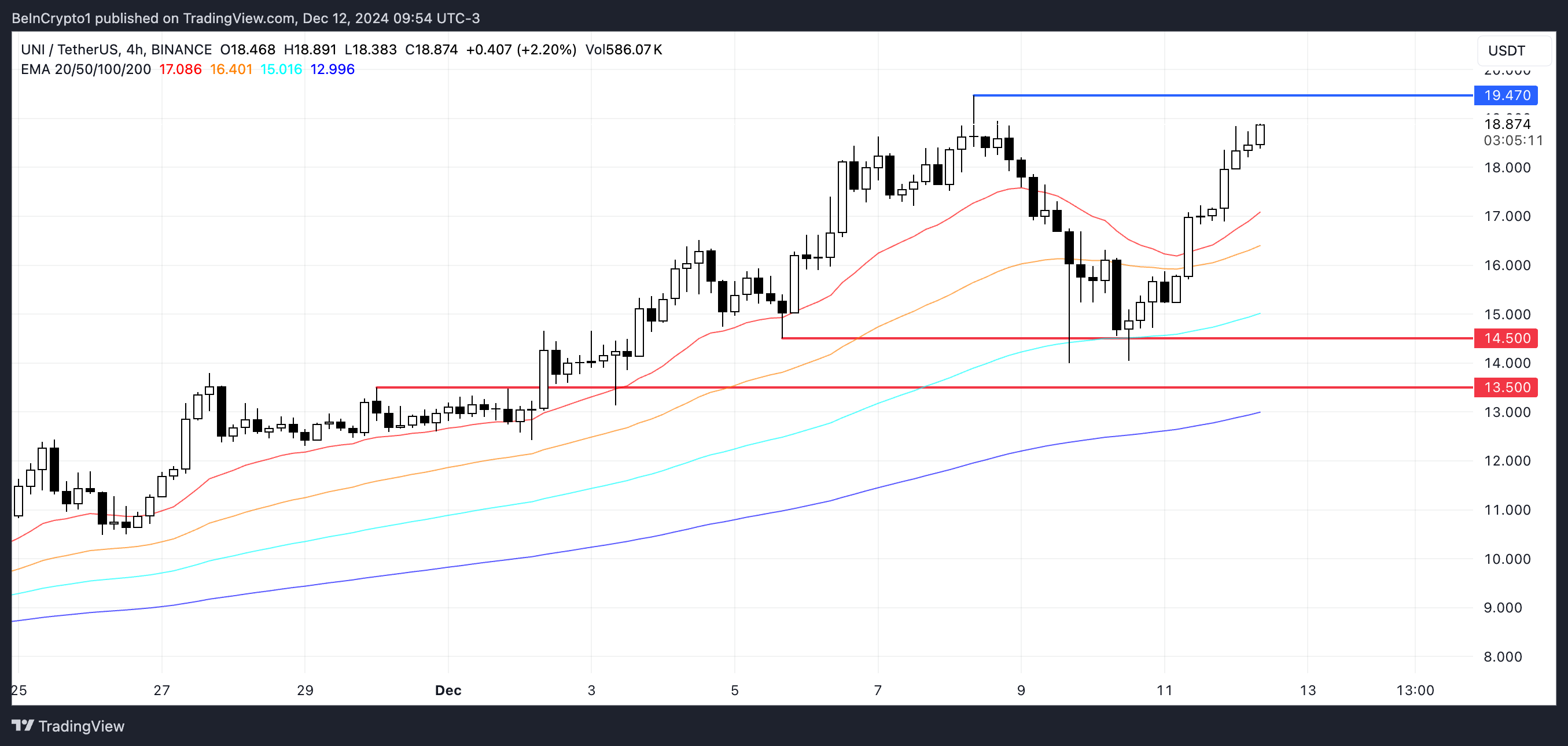 Uniswap (UNI) Jumps 20%, Marks Highest Price in 3 Years image 2