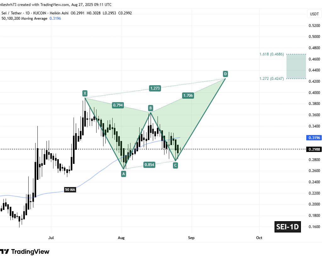 Sei (SEI) To Rise Further? Key Harmonic Pattern Hints at Potential Upside Move image 1