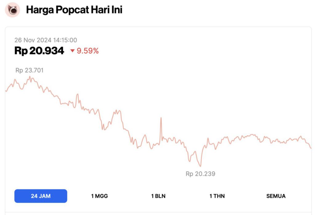 Harga POPCAT dan Pepe Coin Longsor hingga 9% Hari Ini (26/11/24): Apa yang Terjadi? image 0