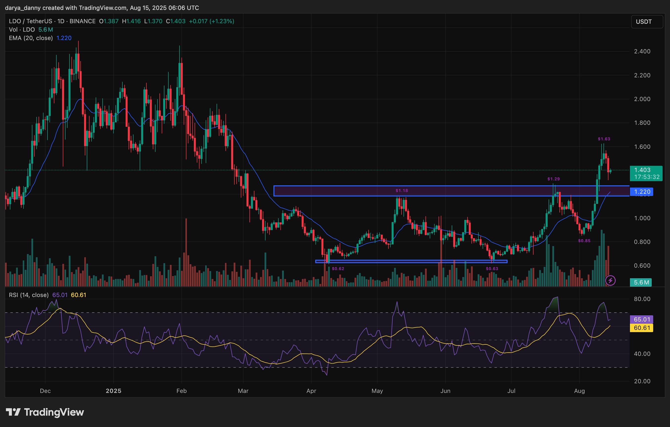 Lido price eyes 30% upside as TVL hits ATH amid Ethereum rally image 0
