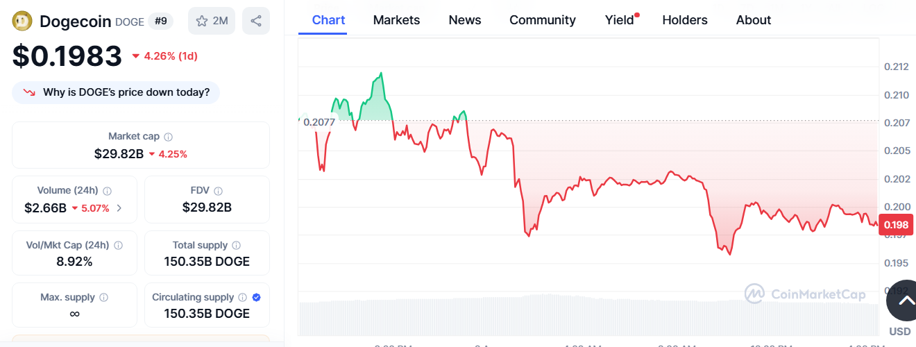 Dogecoin Shows Potential Consolidation Within Broadening Wedge Pattern Amid Market Cap Stability image 1